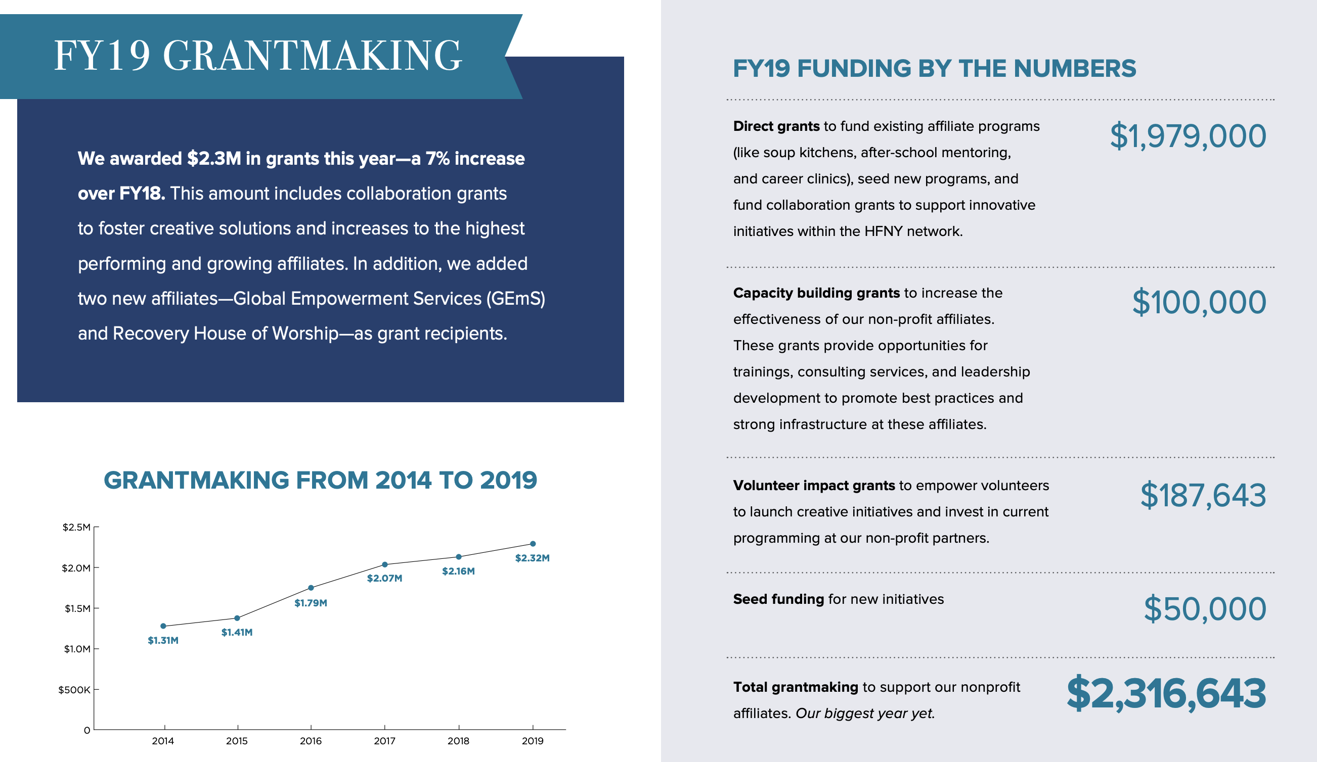 FY19 grantmaking