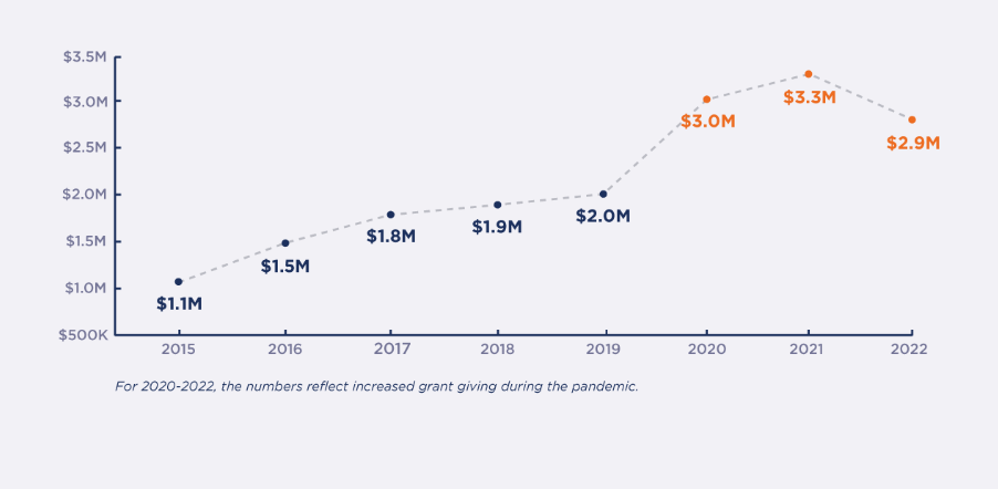 fy22 grantmaking line graph