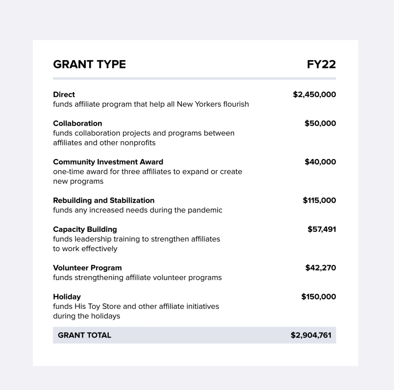 fy22 grantmaking types