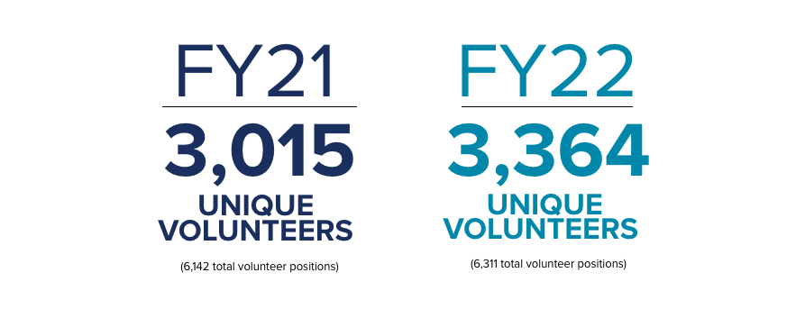 fy22 volunteering numbers