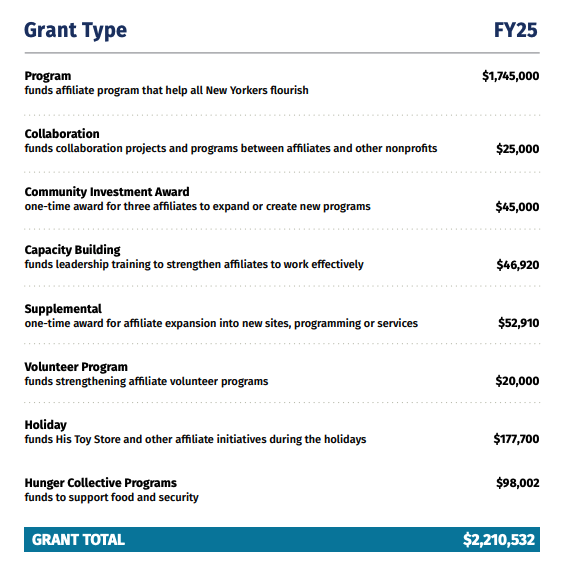 FY25 Annual Report Grant Types