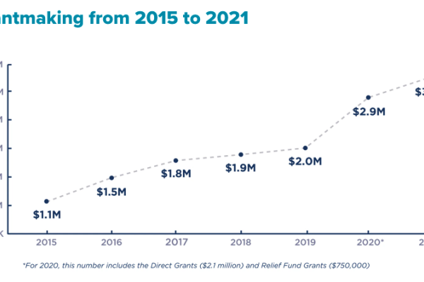 FY21 grantmaking